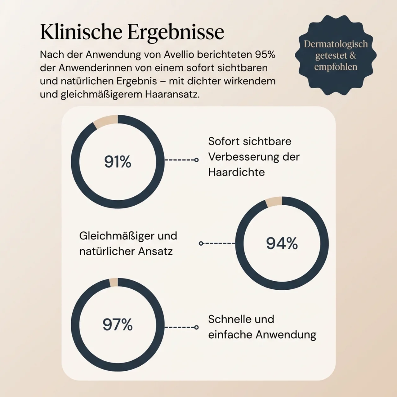 Avellio™ – Sofort Ansatz- & Grauhaar-Abdeckung